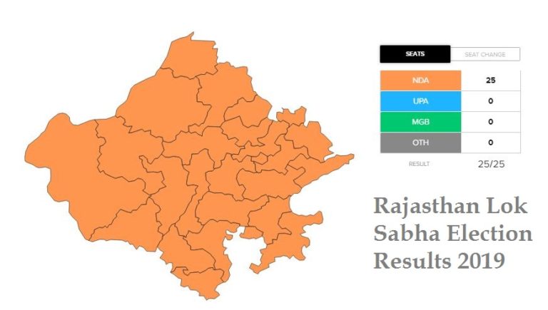 Rajasthan Lok Sabha Election Results 2019 - Guru On Time